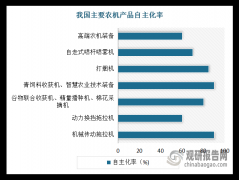 中国已成农业机械制制取利用大国 行业机械化、